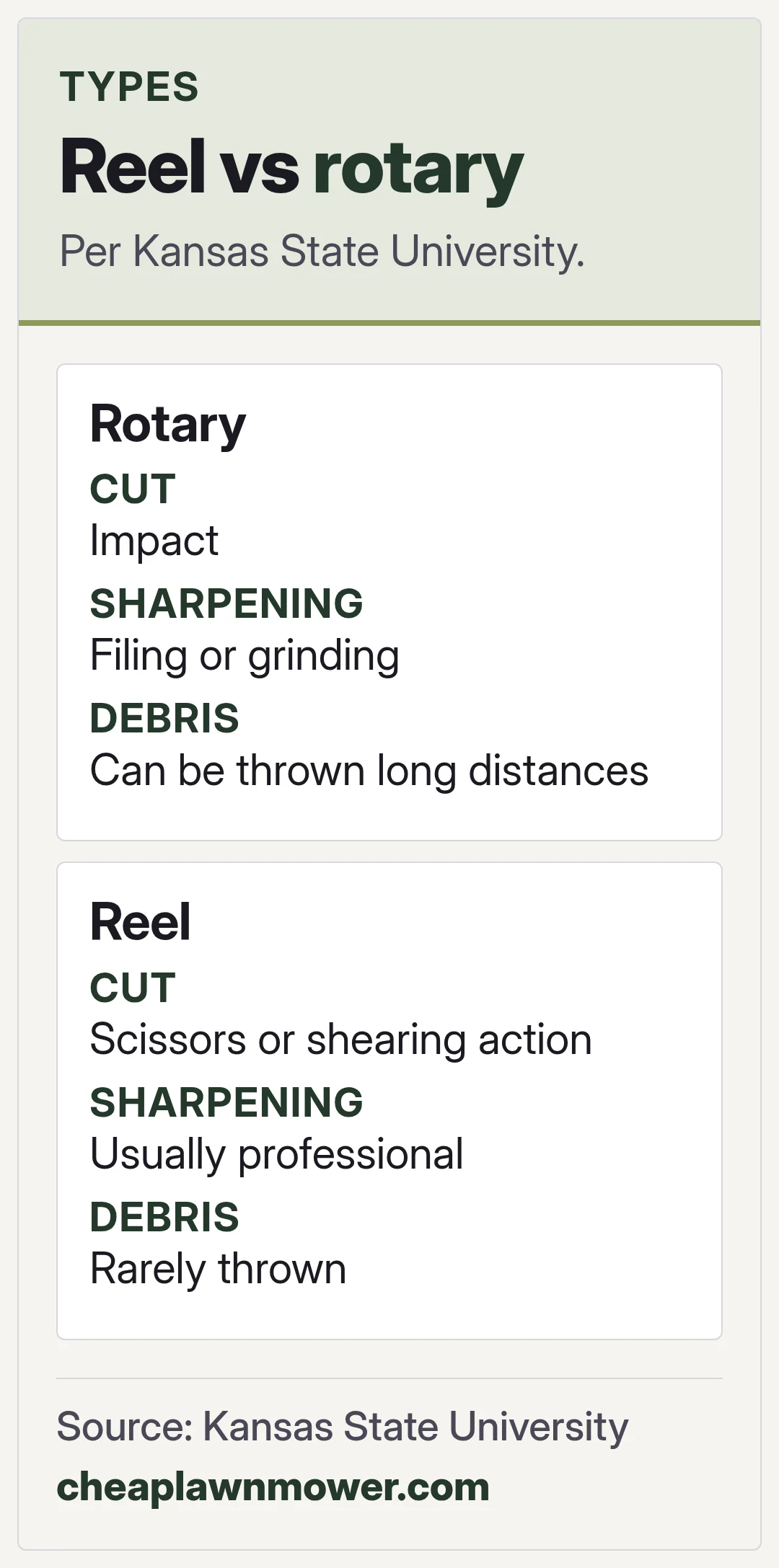 Reel vs rotary. Per Kansas State University.