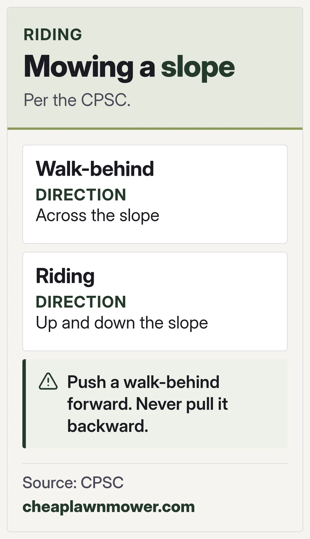 Mowing a slope. Per the CPSC.