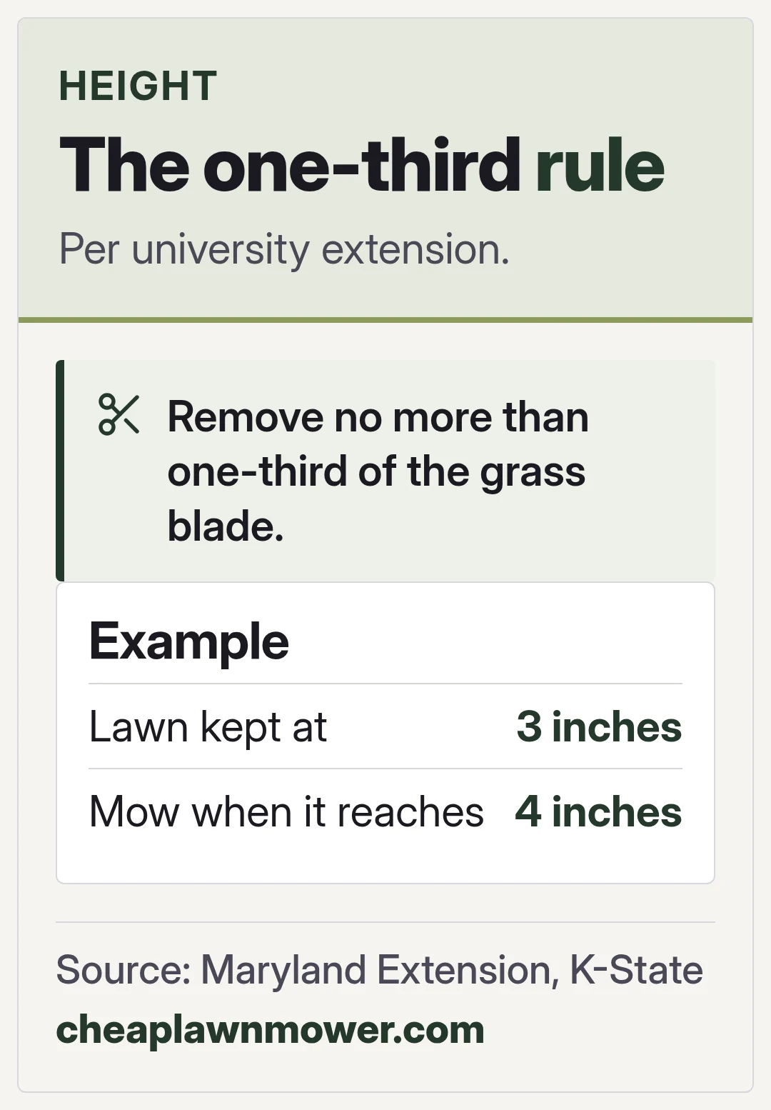 The one-third rule. Per university extension.