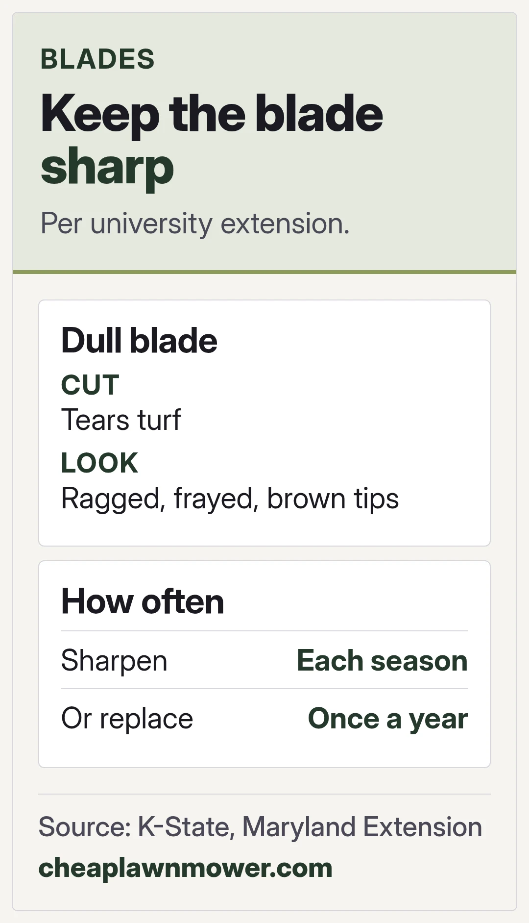 Keep the blade sharp. Per university extension.